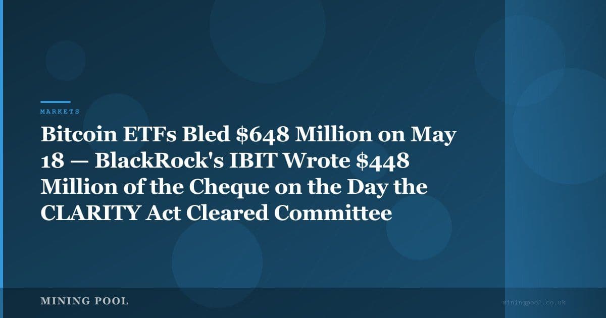 Bitcoin ETFs Bled $648 Million on May 18 — BlackRock's IBIT Wrote $448 Million of the Cheque on the Day the CLARITY Act Cleared Committee