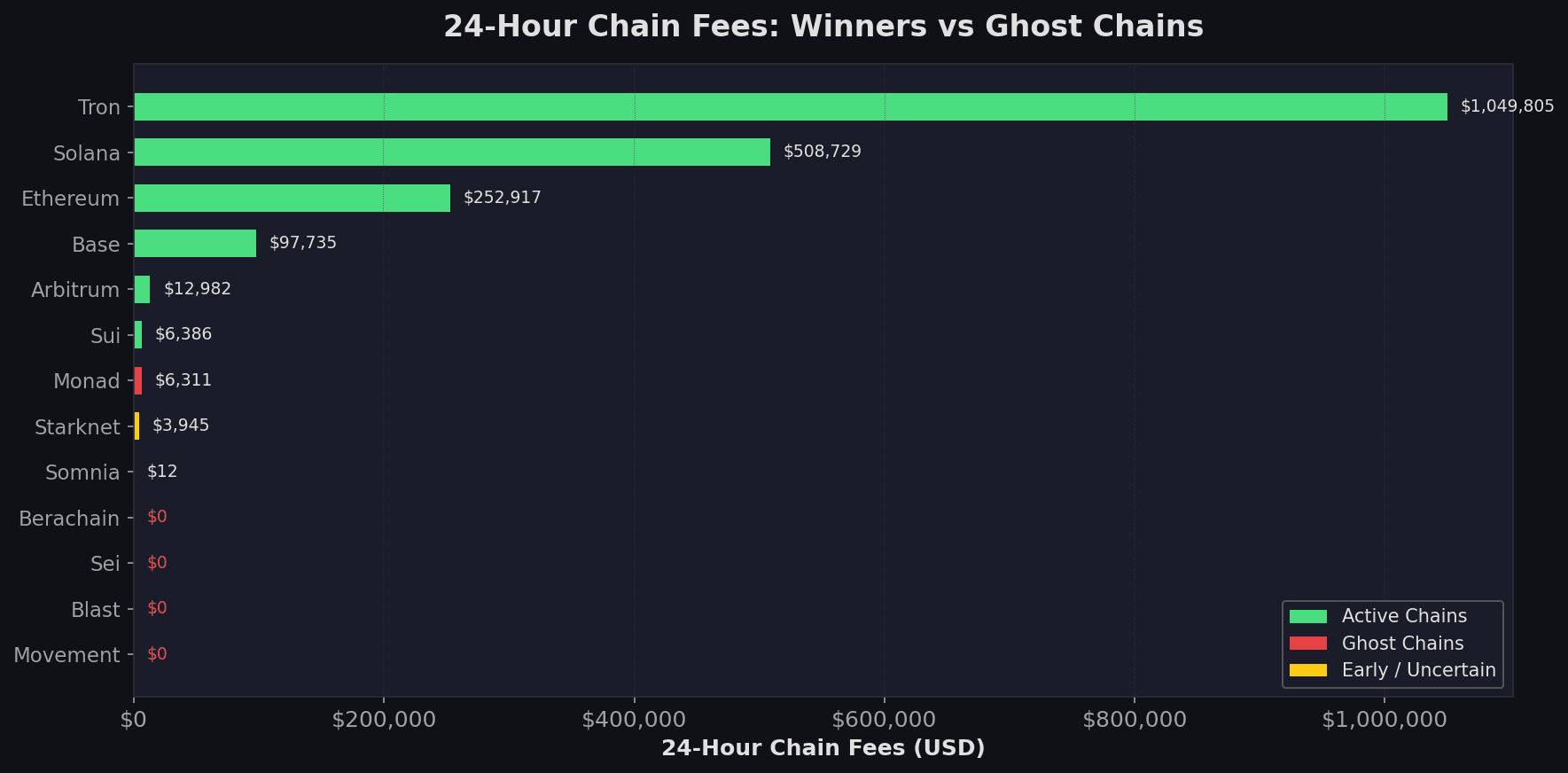 The Ghost Chain Graveyard: What Happened to the Billions Poured Into Dead Blockchains